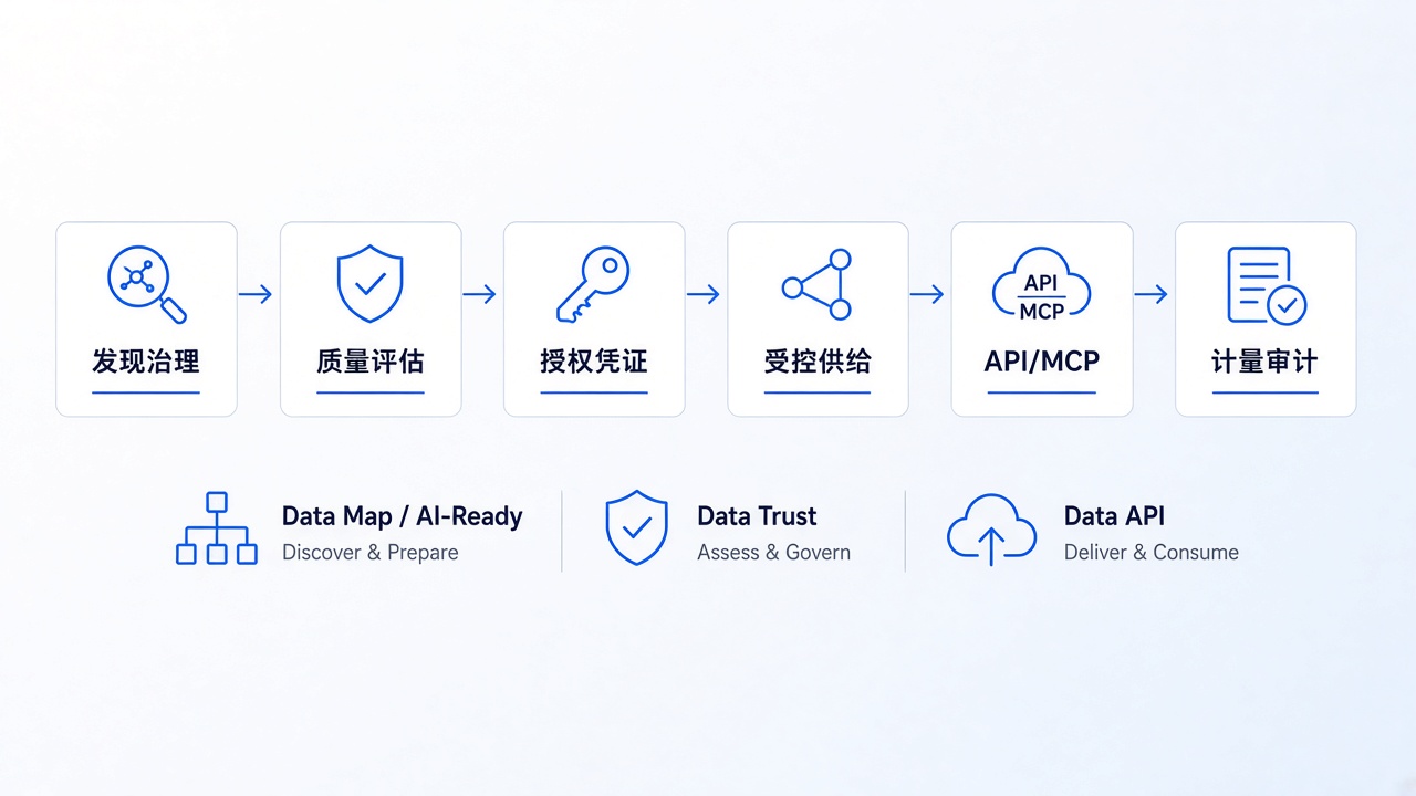 供数链路架构：发现治理到计量审计