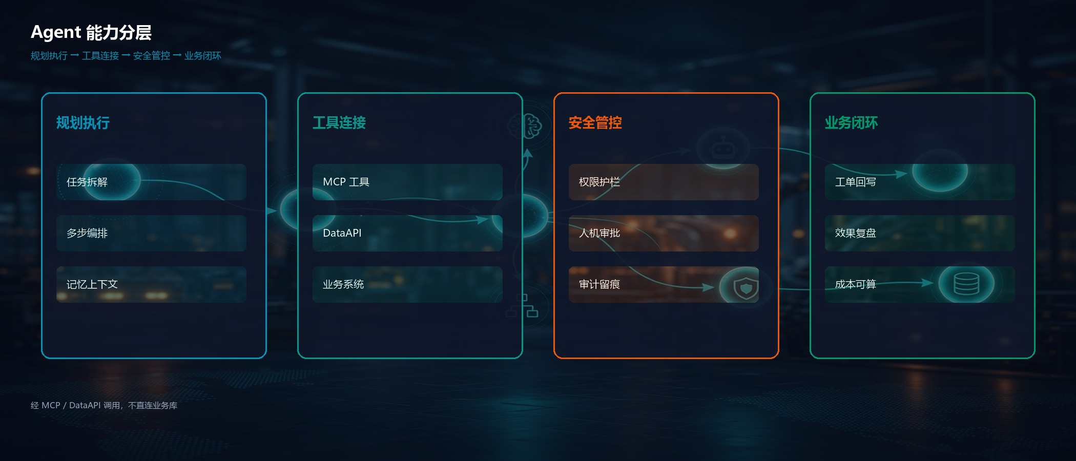 Agent 能力分层