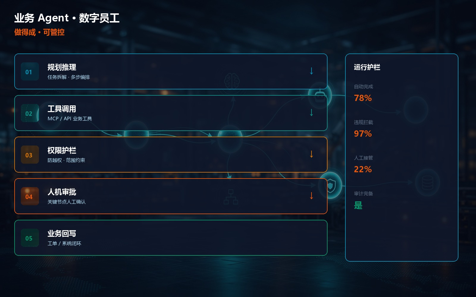 业务 Agent