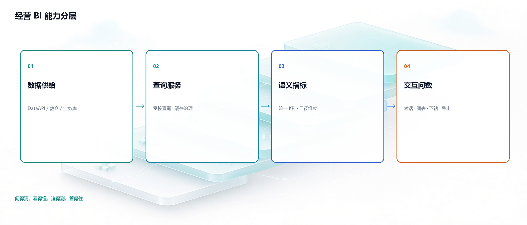 经营 BI 能力分层