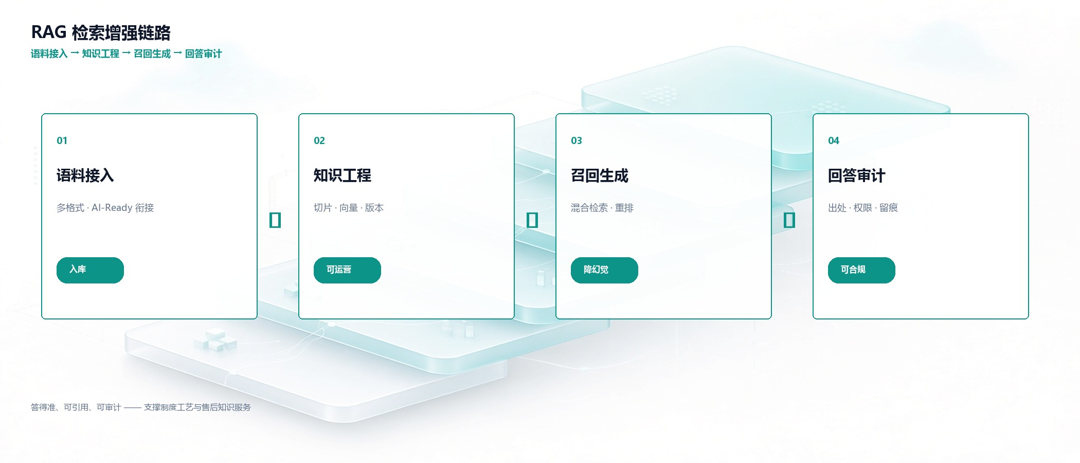 RAG 检索增强链路