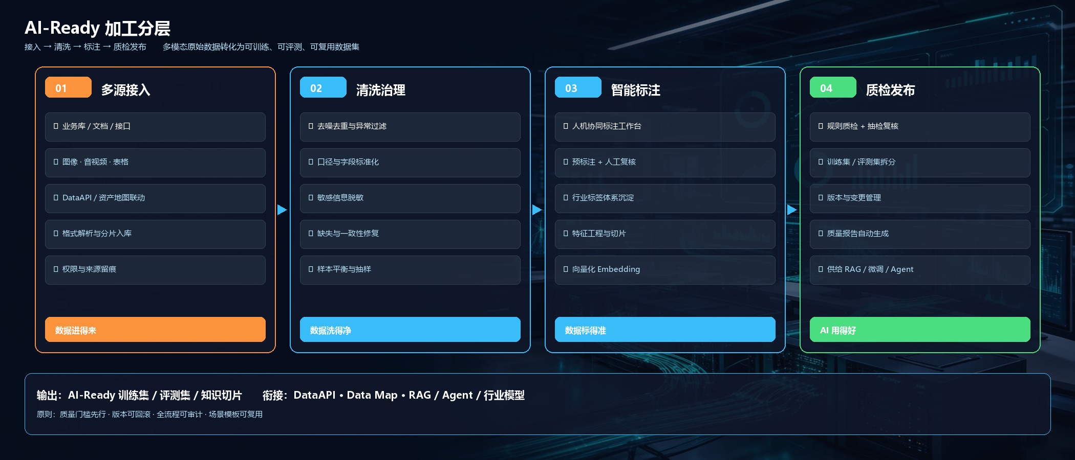 AI-Ready 加工分层