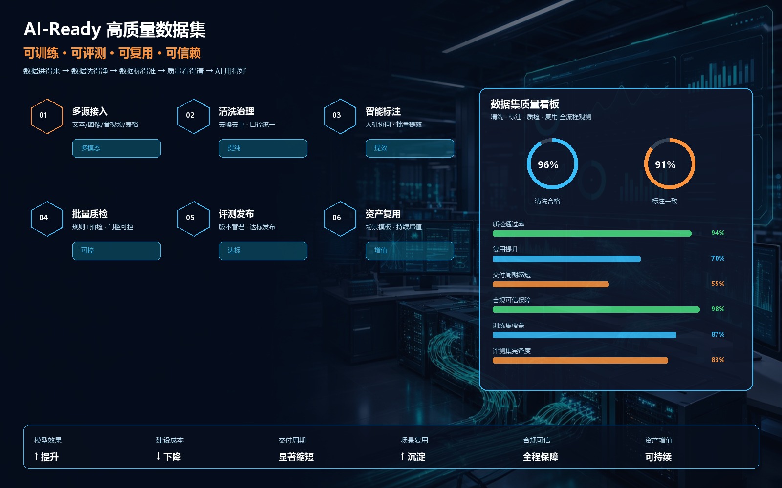 AI-Ready 高质量数据集