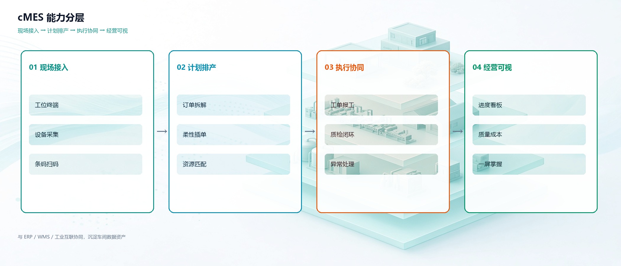 cMES 能力分层