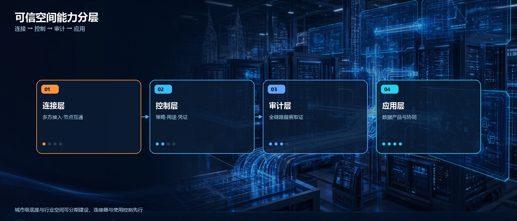 可信空间能力分层