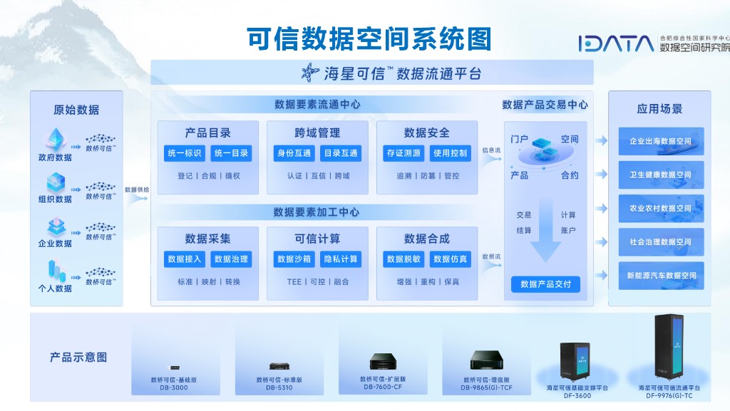 可信数据空间系统图 · 海星可信数据流通平台