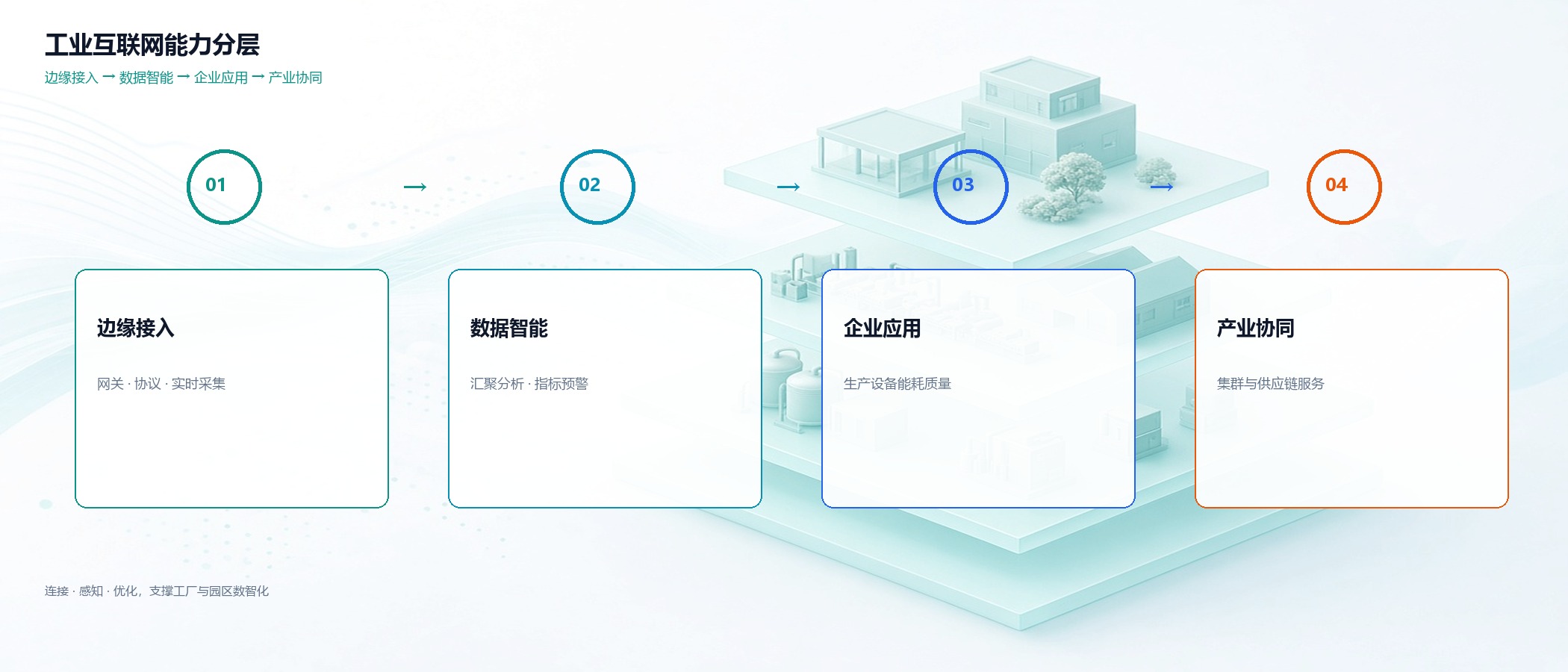 工业互联网能力分层