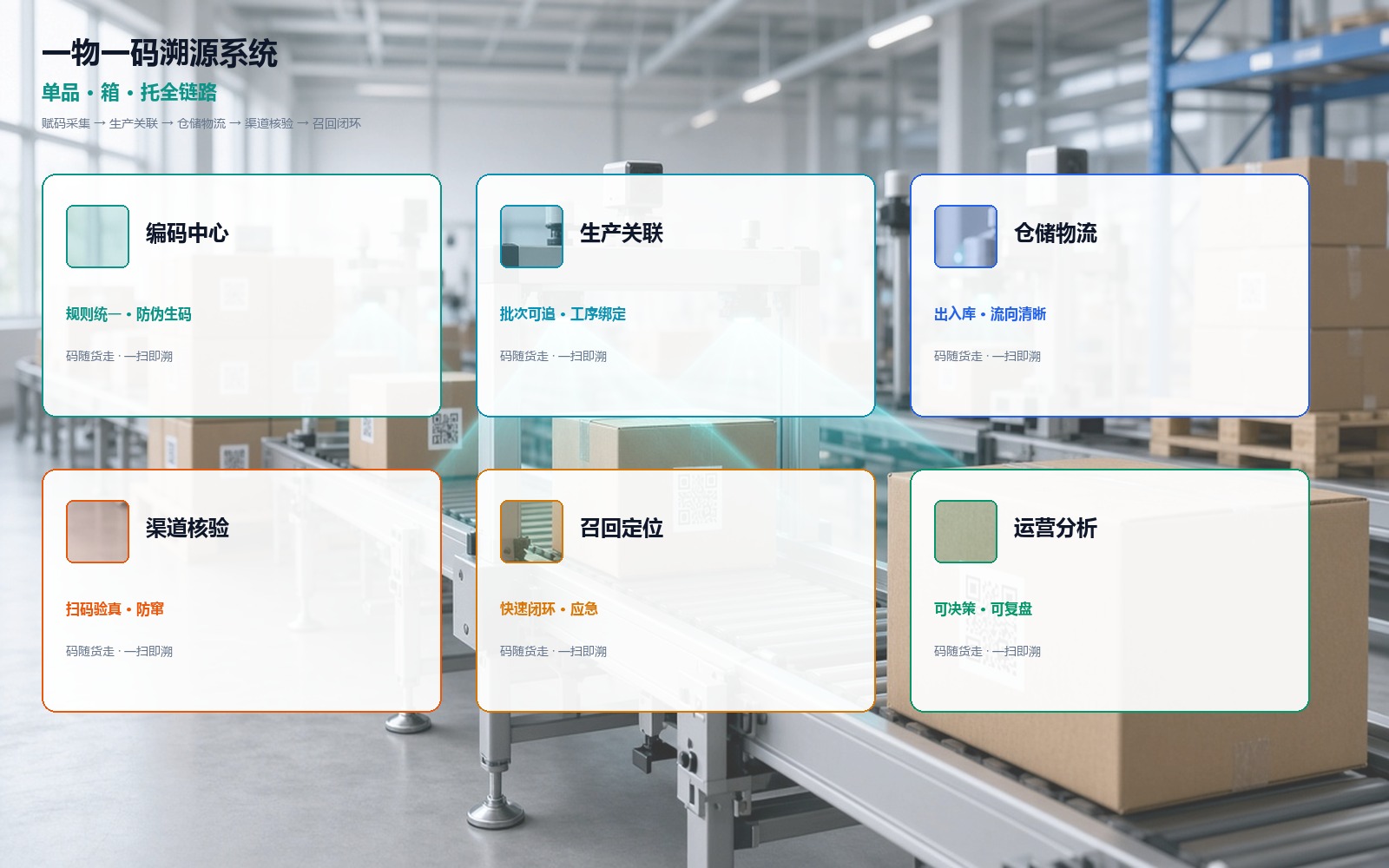 一物一码溯源